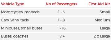 Vehicle First Aid Kit Size according to Vehicle Type & Number of Passengers