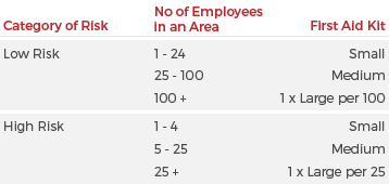First Aid Kit Size according to Category of Risk & Number of Employees