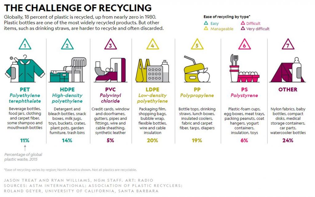 Challenge of Recycling