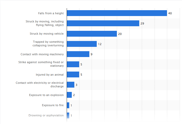 Number of fatal injuries to employees in Great Britain in 2022/23